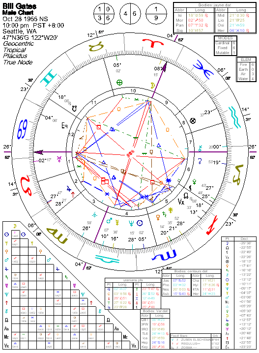 Bill Gates Horoscope Chart A Visual Reference of Charts Chart Master